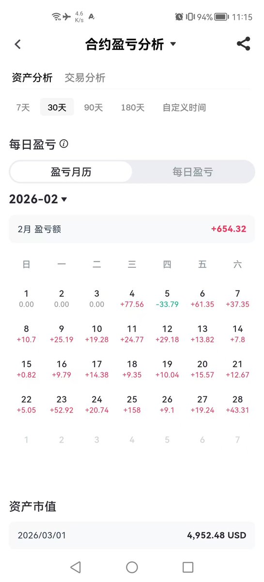 Lafei_te's tweet photo. gate交易所AI高频量化，专注0.1–5U波段策略
实盘稳定跑通，月化15%–30%

下图有2月本金2500U，盈利650U，真实战绩可查

支持合约API对接，24小时全自动交易
无需盯盘，懒人躺赚模式
仓位限制500–5000U，利润4/6分成
想上车、开户的直接私信我，更多资料请滴滴我。 https://t.co/wE8gju6yXz