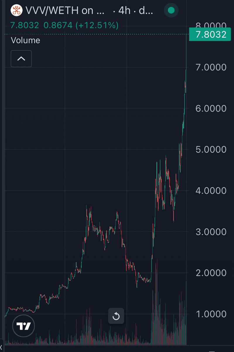 MoneyLord's tweet photo. What a beast 

$VVV

Higher https://t.co/IrnQb9Cfnm