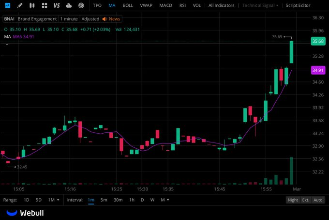 harquaad's tweet photo. $BNAI
Over the past 52 weeks, its stock has fluctuated wildly between $1.18 and $86.28. Shares hit an all-time high of $86.28 as recently as late January, but have since experienced a sharp pullback. https://t.co/x2rlDFTYTB