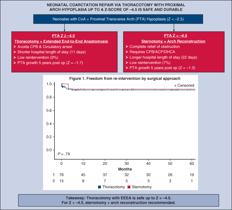 AATSHQ's tweet photo. Researchers at @UABSurgery recently found neonatal coarctation repair via thoracotomy with proximal arch hypoplasia up to a z score of −4.5 is safe and durable. Read how they reached their conclusion in #JTCVS Open: https://t.co/prOg4lq5UQ https://t.co/Len65IVHUn