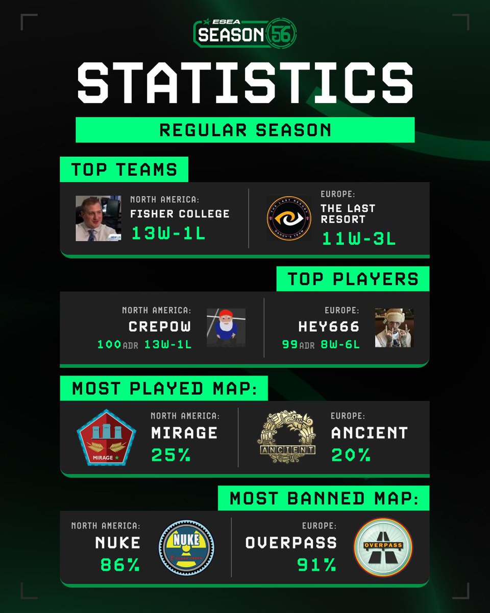 ESEA's tweet image. Playoff brackets are now live!

With Regular Season complete, here are some of the standout statistics.

We look forward to this continued dedication as the top four teams from each rank (Open10 to Advanced in EU &amp;amp; Open9-10 to Advanced in NA) advance to the Season Finals.