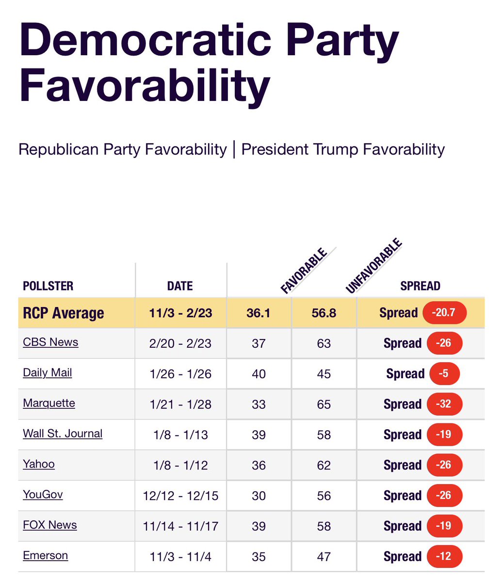 Democratic Party Favorability Ratings - RCP Average -20.7
