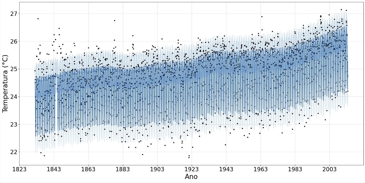 letispires's tweet photo. from 1823 to today. brazil's seasonality never changed, summer is still summer, winter is still winter. 
but the average temperature rose ~1.5°C. 
seems small, until you remember that the last ice age was only 5°C colder than normal. https://t.co/qgoBq25HKZ