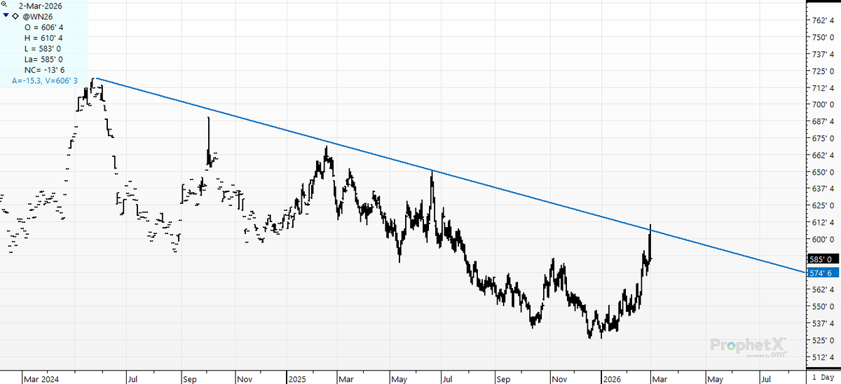 cer_hedge's tweet photo. #wheat- #srw #chicago #wn6 This trendline seems to be important. I don't know why these simple technicals "matter" to the robots- but watching price action around them just re-inforces the fact that - bull or bear- you need to watch them. https://t.co/sfY4TRoe0q