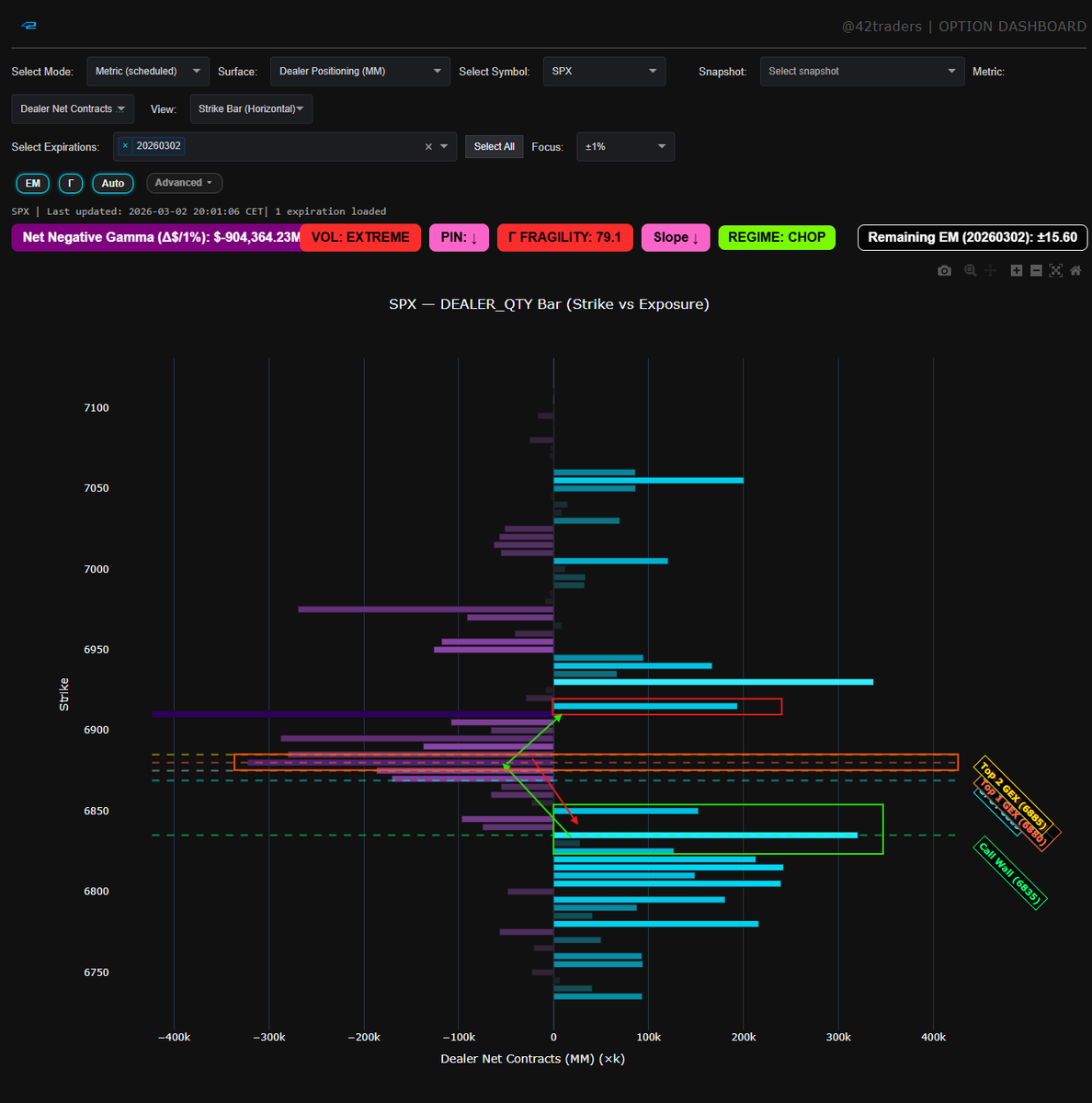 $SPX, $SPY, the 6880 Node was not able to accelerate into the 6900ish, so probably chop into the close in Range 6860-6880.
