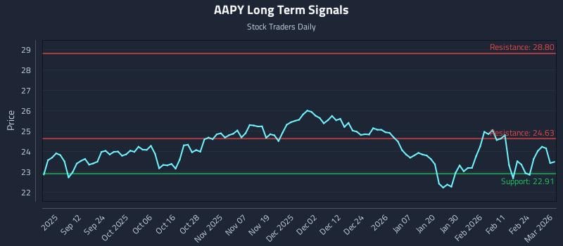 marketcycles's tweet image. Buy &amp;amp; Sell Signals Precision Trading with Kurv Yield Premium Strategy Apple (aapl) Etf (AAPY) Risk Zones: Price-action only: Kurv Yield Premium Strategy… dlvr.it/TRFgx2 Real Time Updates... Look at the Chart #PrecisionTrading #KurvYieldPremium #AppleStock #AAPL #ETFs