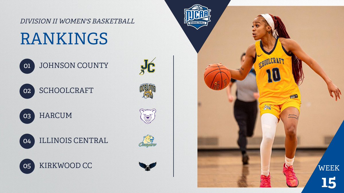 That's a wrap! 

Your final DII Women's #NJCAABasketball rankings of the 2025-26 season are here.

See where your favorite teams are ending the regular season | njcaa.org/sports/wbkb/ra…