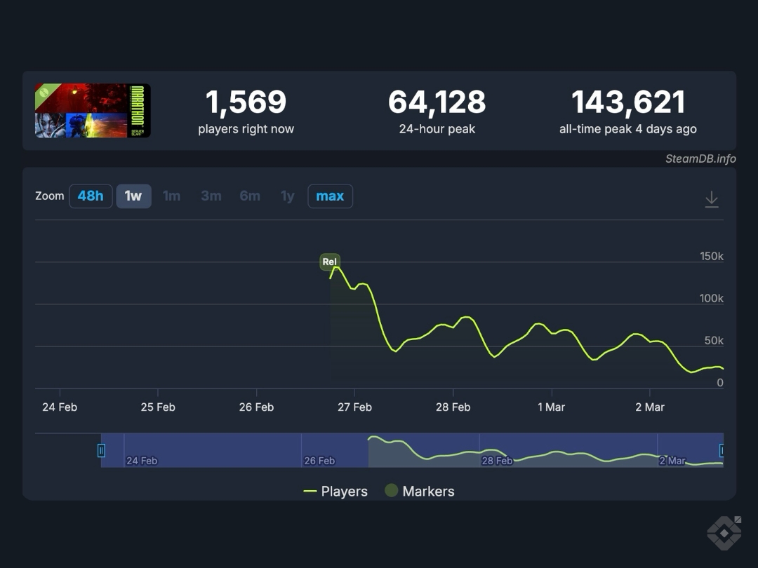 shoot_loot's tweet photo. After just 1 hour, Marathon already lost 99% of its players https://t.co/5KCCnmhgKx