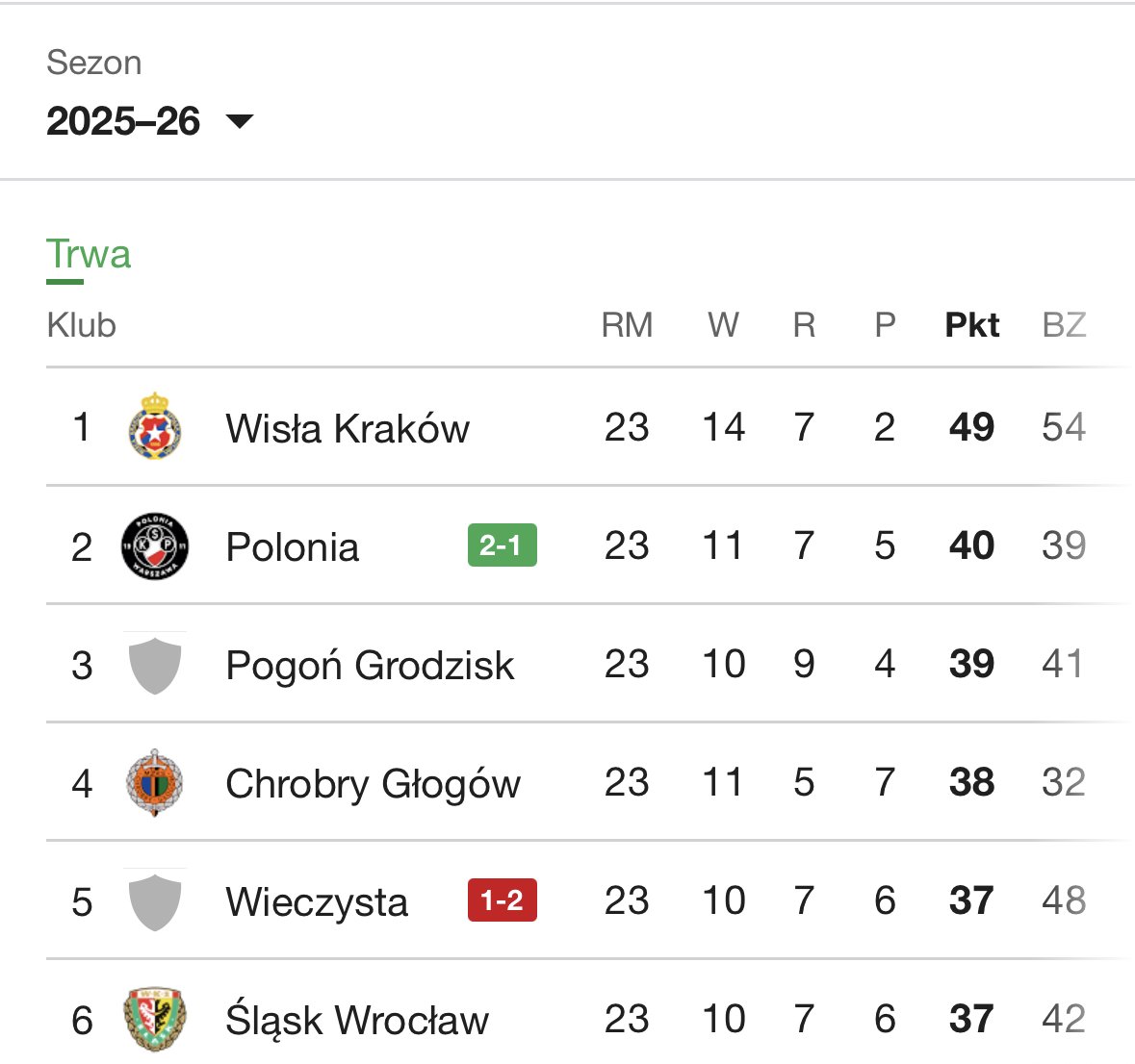 Po awans!
Brawo <a href="/Polonia1911/">Polonia Warszawa</a> 👏👏👏