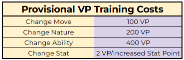 DiariodeTrebor's tweet photo. Pokemon Champions Treinamento:
- Você pode usar Vales de Treinamento/VP para treinar seus Pokémon.
- Alterar Movimentos, Habilidades, Atributos e Natureza terá custos diferentes (veja a imagem).

Vales de Treinamento e Cupons Rápidos podem ser obtidos por missões NO JOGO. https://t.co/v39MHK3I6m