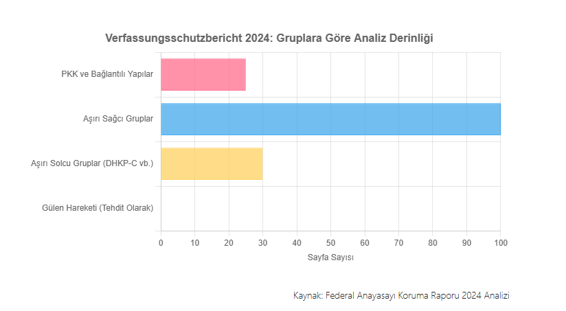 salihtas's tweet photo. Fatih Öz ve MultiKulti (her ikisini de tanımam) neden açık açık yalan söyler ?! 

Ayrıca bilgiye dayandırma girişimi, yer, lokasyon ve kritik konular içermesi nedeniyle ilgimi çekti. Hesaplanabilir Sosyal Bilimler verilerini inceleyen birisi olarak konuyu ele aldım.

Syn @DrHuseyin_Demir Bey'in ifade ettiği gibi RAPOR henüz yayınlanmamış ve şu 1,2 dakikaya sığdırılan iddiaların açık açık yalan oluşu masum gelmiyor hiç ! 

İncelenen İddialar:

1. Almanya Anayasayı Koruma Teşkilatı'nın (BfV) 2025 raporunda Gülen Hareketi'nin "çift katmanlı yapısının" demokrasiye tehdit olarak raporlandığı. 

2. Frankfurt ve Münih'teki Gülen hareketine bağlı eğitim derneklerinin "kamu yararı" (Gemeinnützigkeit) statülerinin askıya alındığı. 

3. Bu derneklere yapılan 600.000 Euroyu aşan devlet yardımlarının dondurulduğu. 

4. Bu derneklerle bağı olan aile ve öğrencilerin Alman vatandaşlık başvurularının "anayasaya sadakat şüphesiyle" reddedilme riskiyle karşı karşıya olduğu.

Raporun Varlığı

İlk ve en temel sorun burada başlıyor. Bugün 2 Mart 2026. İddialar, 2025 yılı raporuna dayanıyor. Ancak basit bir araştırmayla görüyoruz ki, Anayasayı Koruma Teşkilatı raporları, ilgili olduğu yılı takip eden yılın ortalarında yayınlanır. Yani 2025 raporu, en erken 2026'nın yaz aylarında yayınlanabilir. 

Şu an itibarıyla en güncel ve kamuya açık olan rapor, 10 Haziran 2025 tarihinde Federal İçişleri Bakanı ve BfV yetkilileri tarafından sunulan 2024 Verfassungsschutzbericht'tir. 

Dolayısıyla, iddialar henüz yazılmamış, hatta verileri tam olarak toplanmamış bir rapora dayanıyor. Bu durum, tek başına bile tüm iddiaları temelden sarsıyor.

2024 Raporunun İçerik Analizi

Peki, belki de bir "dil sürçmesi" olmuştur ve kastedilen en güncel rapor olan 2024 raporudur diye düşünerek, 400 küsurat sayfalık bu resmi belgeyi detaylıca inceledik. Sonuçlar ortaya atılan iddialarla taban tabana zıt.

"Gülen" Kelimesi Nerede Geçiyor?: Raporun tamamında "Gülen" kelimesi sadece 3 kez geçiyor. Bunlardan biri dizin (index) sayfasında. Geriye kalan iki yer ise (Sayfa 327 ve 342) çok kritik bir gerçeği ortaya koyuyor.

Bağlam Her Şeydir: Bu iki bölümde Gülen Hareketi, Almanya'nın izlediği bir tehdit olarak değil, tam tersine Türk istihbarat servislerinin Almanya'daki casusluk ve baskı faaliyetlerinin bir hedefi/mağduru olarak anılıyor.

 Yani Alman devleti, "Gülen Hareketi bir tehdittir" demiyor; "Türkiye, Gülen Hareketi mensuplarını Almanya'da hedef alıyor ve bu bizim egemenliğimize bir müdahaledir" diyor.

Özel Bölüm Yok: Raporda PKK, DHKP-C gibi Almanya tarafından "izlenen örgüt" olarak sınıflandırılan yapılar için özel ve detaylı bölümler ayrılmışken, Gülen Hareketi için böyle bir bölüm bulunmuyor. Bu, hareketin federal düzeyde bir tehdit olarak görülmediğinin en net kanıtıdır.

Grafikte de görüldüğü gibi, Alman devleti için güvenlik riski teşkil eden ve izlemeye alınan gruplara onlarca sayfa ayrılırken, Gülen Hareketi bir tehdit kategorisinde yer almadığı için kendine özel bir bölümü dahi bulunmuyor. Aksine, yabancı bir devletin faaliyetleri bağlamında bir dipnot olarak geçiyor.

Tüm bu veriler ışığında, dolaşıma sokulmak istenen GLOBAL 15 TEMMUZ iddiaların kasıtlı bir dezenformasyon kampanyasının parçası olduğu net bir şekilde anlaşılıyor. 

Peki ama neden? 

Amaç, Türkiye'deki baskılardan kaçarak Almanya'ya sığınmış ve yeni bir hayat kurmaya çalışan insanlar üzerinde bir korku ve belirsizlik iklimi oluşturmak olabilir. Bu belirsizlik kişiler ile cemaat arasında problemler çıkması için istenen bir iklim. 

Bu tür yalan haberlerle, insanların entegrasyon süreçlerini sabote etmek, toplumsal barışı bozmak ve onları sürekli bir "yakalanma" korkusuyla yaşatarak psikolojik baskı uygulamak hedefleniyor olabilir.

Almanya'nın resmi raporu, bu iddiaların tam aksini söylüyor. 

Rapor, Gülen Hareketi'ni bir "tehdit" olarak değil, otoriter bir rejimin sınır aşan baskılarının "mağduru" olarak konumlandırıyor. 

Bu gerçek, iddia sahiplerinin duymak istemeyeceği kadar net ve belgelerle sabit.

Yine altını kalın kalın çizerek belirtmeliyim ki, 1,2 dakikaya sığdırılan böylesine korkunç yalanları 1 saat,  saat, 3 saat konuşmak ve bu mor odalarda açık açık yalan söyleyenlere yer vermek tam olarak mor odaları İKNA ODALARI'na çevirmiş oluyor ! 

Dücane için açık odalar bu yüzden çok kıymetli, anlıyor musunuz ?

RAPORUN LİNKİ : 

https://t.co/3GidSa3WjT