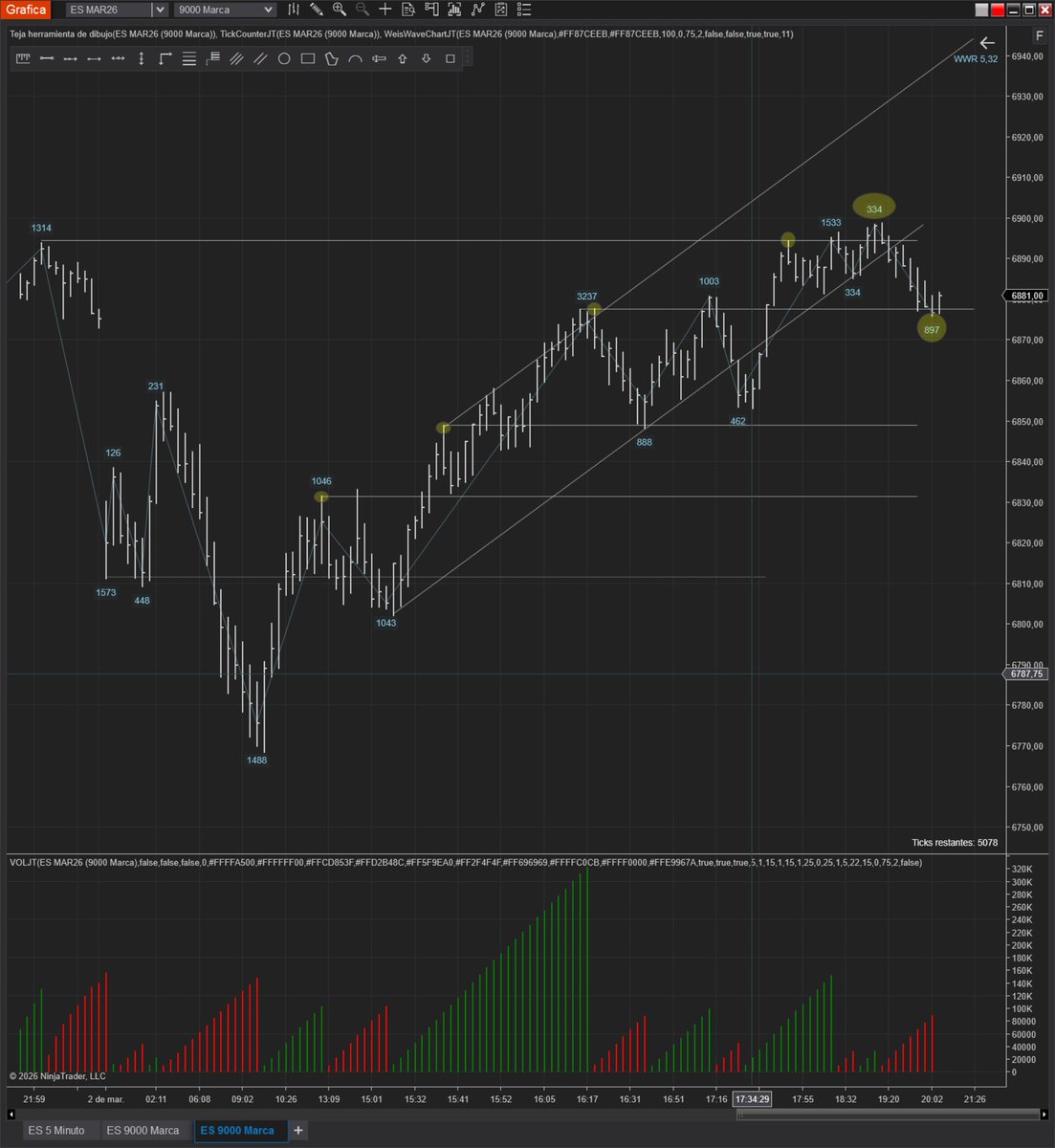 juanmatow's tweet photo. #SP500 - 2 marzo 2026 - 20:06
Ha hecho la onda alcista con menor volumen en una zona de resistencia.
Ahora está haciendo una onda bajista con mucho volumen (aun no terminada), por el momento de mismo volumen que la mayor desde que inició el canal. https://t.co/G4hCQpScWH
