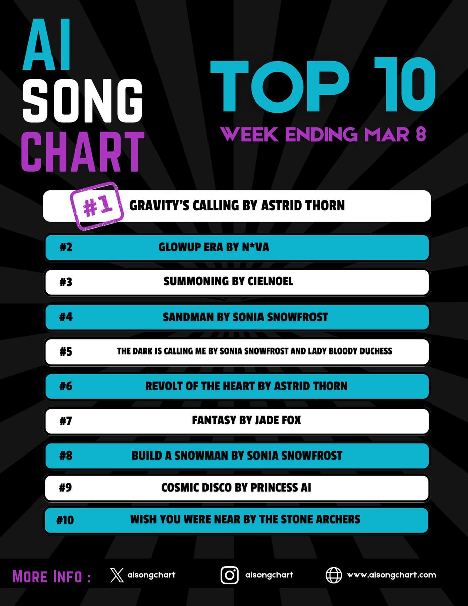 AISONGCHART's tweet photo. Congratulations to all the top songs this week! 🥳 Another #1 spot taken by @missastridthorn! Can you shake up the rankings next week? 🫵 https://t.co/lvekpSgZ5A