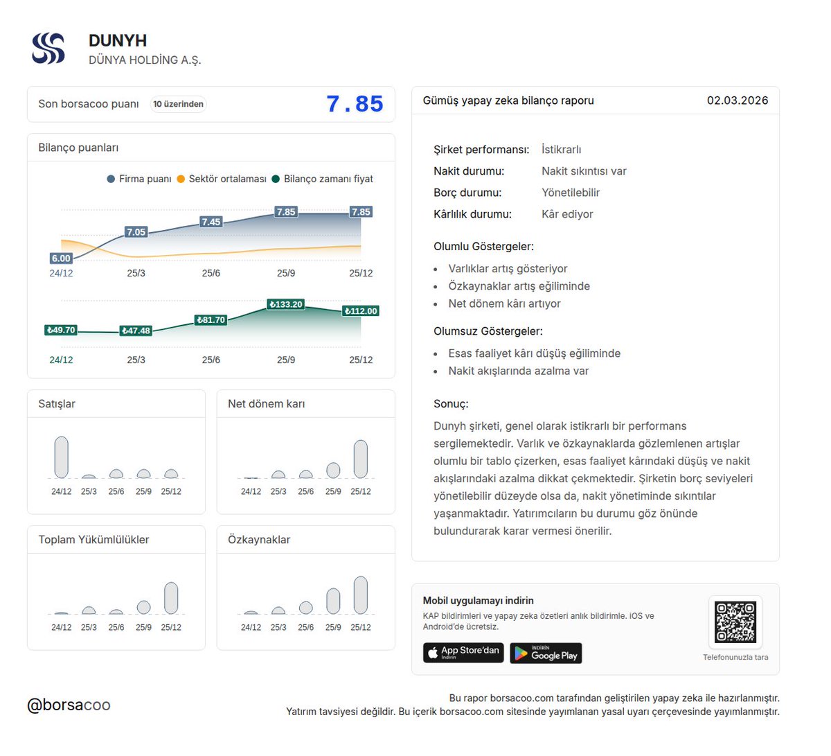 $DUNYH firmasının 2025/12 Gümüş yapay zeka bilanço raporu hazırlandı 📌

Diğer raporlar için: borsacoo.com/firma/DUNYH

Mobil Uygulama: borsacoo.com/mobileapp

#DUNYH