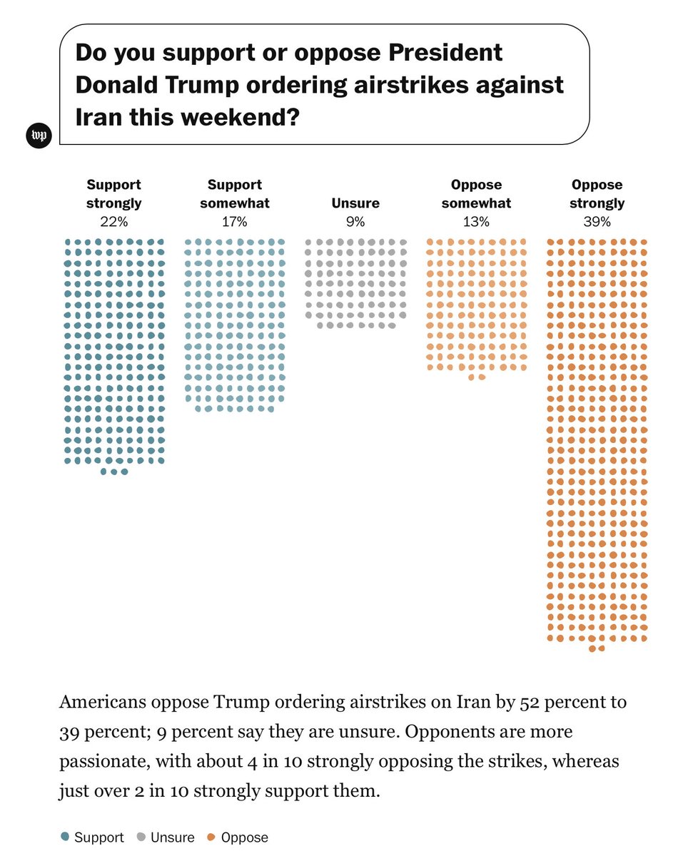 nunziapenelope's tweet photo. Sondaggio del ⁦@washingtonpost⁩ sul “gradimento” tra gli americani della guerra di Trump in Iran. https://t.co/OPYzGRd2xO