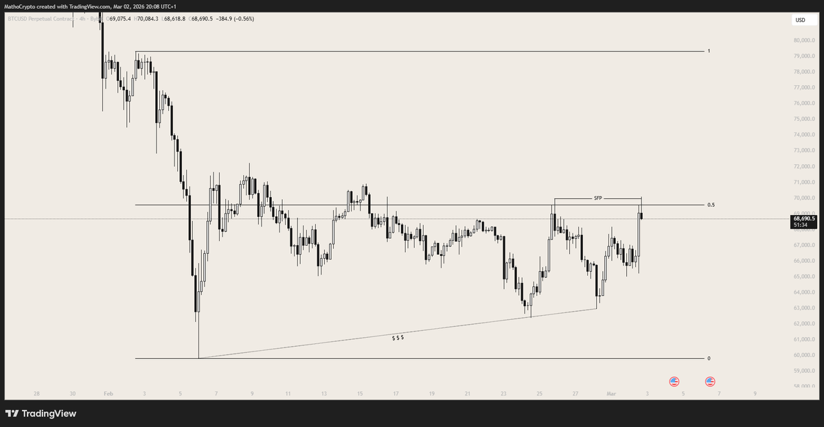 MathoCrypto_'s tweet photo. $BTC 

Shorting here is tempting. https://t.co/FFXqQ53EiR