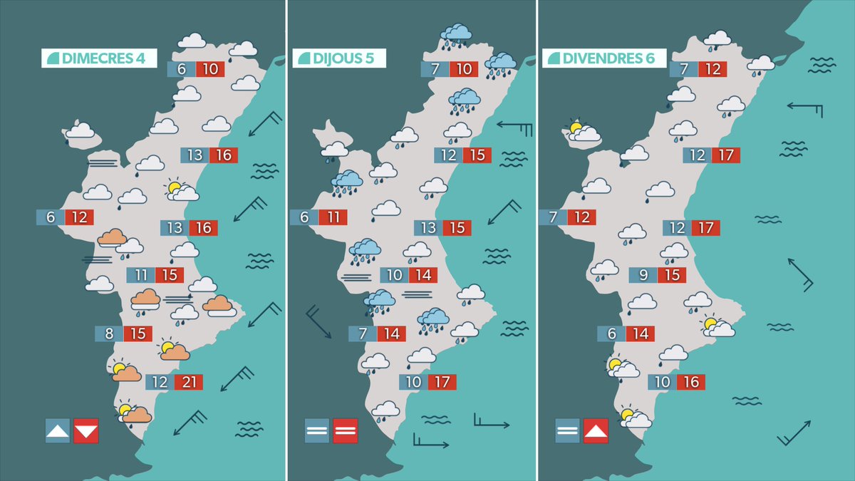apuntoratge's tweet photo. Molta atenció a dijous, quan la borrasca Regina s'acostarà a nosaltres i afavorirà pluges més generals, més persistents i localment fortes. Caldrà parar atenció als acumulats i intensitats a la zona nord de València i sobretot a Castelló, precaució. https://t.co/e4HkEsEAsV
