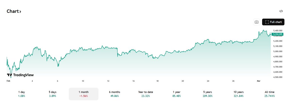 Gold at $5k+ might become the new normal

Prices for gold continue to rise while cryptocurrency falls

With trust in the dollar weakening and global risks rising, investors are rotating into defensive assets instead of pure speculation

On <a href="/Polymarket/">Polymarket</a> , traders now give the