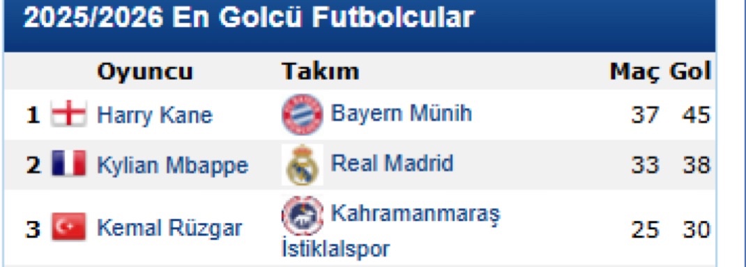 darkwebhaber's tweet photo. 2025-26 sezonunda en golcü isimler:

1. Harry Kane: 45 gol
2. Kylian Mbappe: 38 gol
3. Kemal Rüzgar: 30 gol https://t.co/4HICjT998y