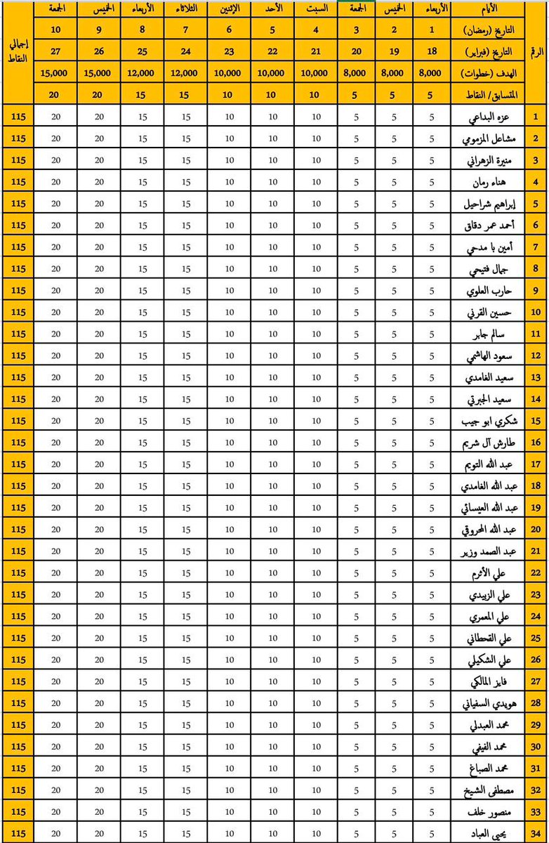 تحدي فبراير الذهبي خطواتك الذهبيه العشرة الأيام الأولى من رمضان اكمل جميع المشاركين المطلوب في التحدي
 ألف مليون مبروك  للمراكز الثلاث الأولى
#تعزيز_الصحة 
#المشي_فجرآ
 <a href="/jedgovsa/">محافظة جدة</a> 
<a href="/JeddahAmanah/">أمانة محافظة جدة</a>
 <a href="/Saudi_SFA/">فعاليات الرياضة للجميع</a> 
<a href="/mushat_saudia/">#مشاة_السعودية</a>
<a href="/SalihAlansari/">د. صالح بن سعد الأنصاري</a>
 <a href="/mosgovsa/">وزارة الرياضة</a>  
@JedMarathmn