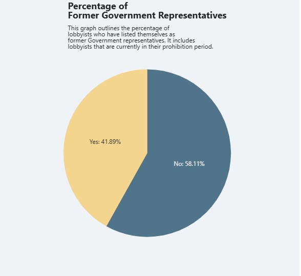 FetchStep's tweet image. There is 2200 Paid Lobbyists roaming the hall of Parliament house looking for MP's to bribe.
The Shocking part is 924 (42%) of them are Ex-Members of parliament.
MP's never stop working for their donors against the people of Australia even when they are voted out.
#Lobbyists