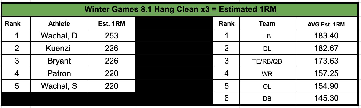 SFJeffersonSC's tweet photo. JHS Winter Games 8.1

Hang Power Clean x3 = Estimated 1RM

Top Individual: @DaxWachal 
Top Position: Linebackers
O vs D: Offense 12 points Defense 18 points https://t.co/fSyvZn7UKh