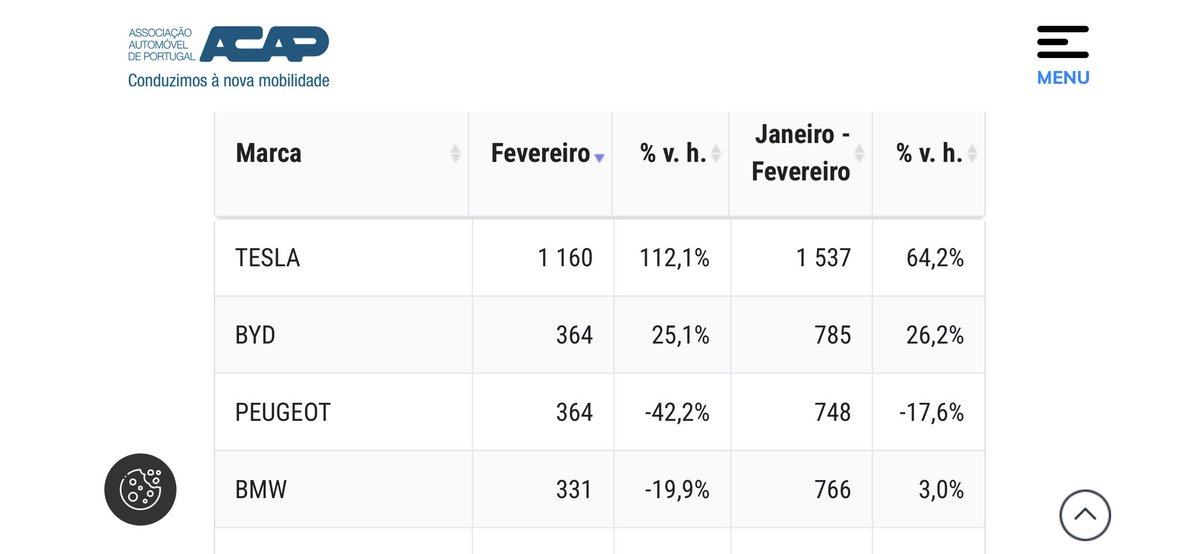 richardslopes83's tweet photo. Mercado automóvel Portugal 🇵🇹 

📅 Fevereiro 2026

🔸Tesla no top 10 das marcas mais vendidas independentemente do tipo de combustível (P7) e cresce 112% face ao período homólogo.

🔹Líder nos BEV (100% eléctricos). A concorrência vendeu quase 1/4 dos números da Tesla, mostrando que a procura está lá embora as notícias fortemente negativas digam o contrário.

🔸 O mês de fevereiro foi de forte procura de veículos 100% subindo mais de 27% na cota de mercado 

🏆 Vendas totais de veículos ligeiros 

1️⃣ Peugeot
2️⃣ Mercedes-Benz
3️⃣ BMW

🏆 Vendas totais de BEV

🥇 @Tesla   1160
🥈 BYD  364
🥉 Peugeot 364
