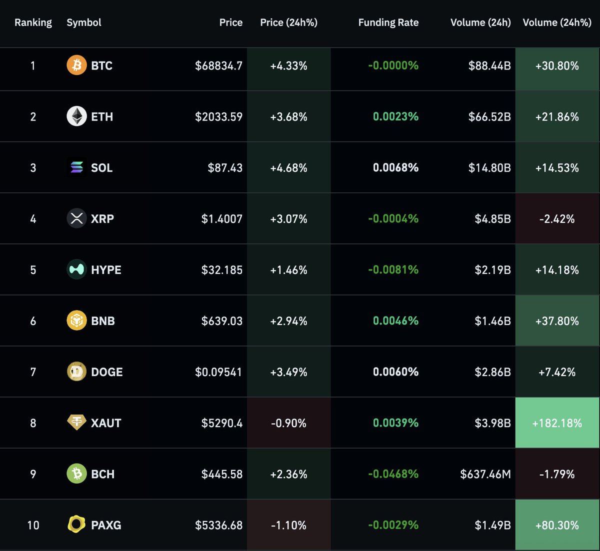 coinbureau's tweet photo. 🚨CRYPTO TRADING VOLUME TURNS GREEN

Trading activity in the past 24 hours is up across the board, with $BTC volume up 30%, $ETH up 22%, and $SOL up 15%. 

Tokenized gold is leading the move with a massive 182% spike. https://t.co/gYWvEZBI6I