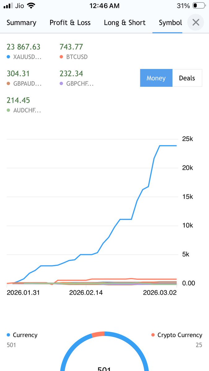 fxtraderarun's tweet photo. $25,000 profit last month 💰📈

Major share from trading GOLD (XAUUSD) — disciplined execution, fixed lot size, and trusting the system.

Consistency > excitement.
Process > prediction.

We scale quietly. 🔥

#Gold #XAUUSD #Forex #ForexTrader #PriceAction #TradingLife #Discipline #RiskManagement #TraderMindset #Consistency #WealthBuilding