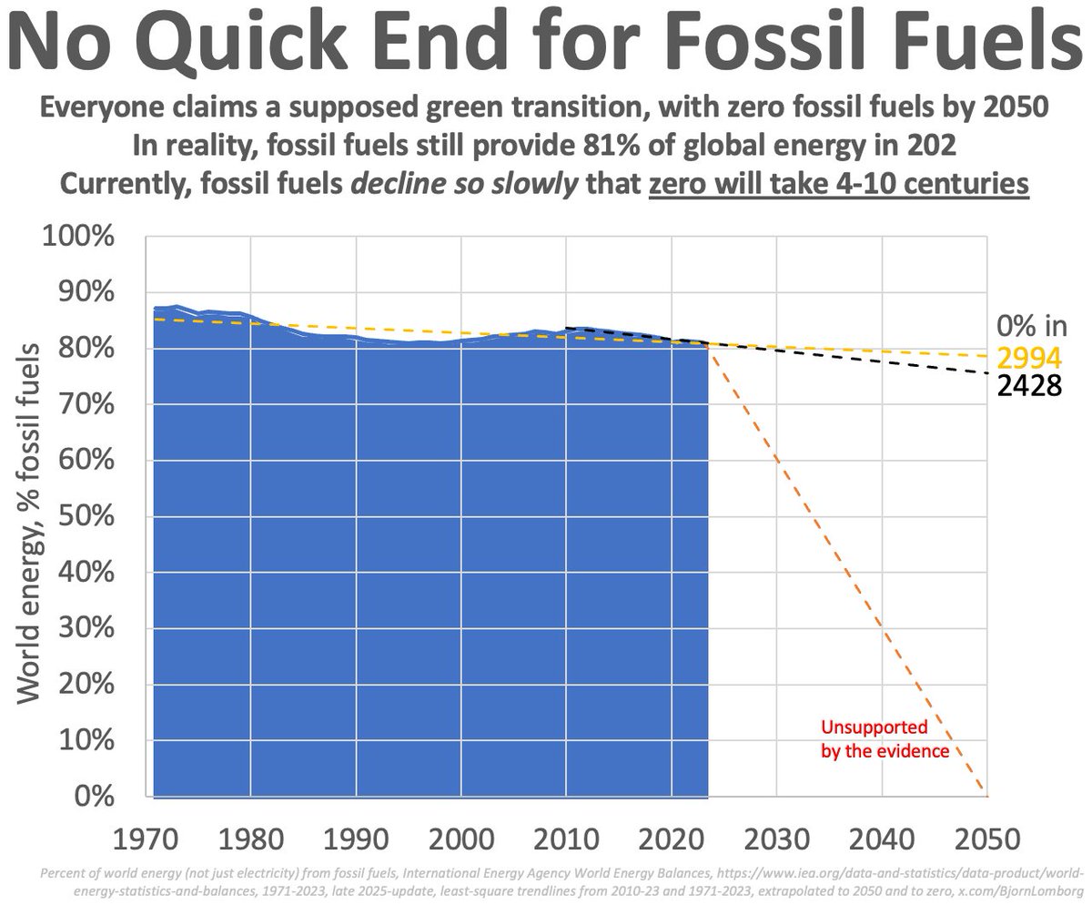 BjornLomborg's tweet photo. The world still runs on fossil fuels
Globally, fossil fuels supply 81.1% today (2023)
only marginally down from 81.4% in 2000
Fossil fuels are not on track to end by 2050
but rather in 4-10 centuries
https://t.co/FNCKrDWDJw