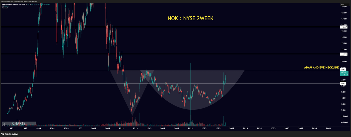 thecapmindset's tweet photo. 🚨 $NOK is getting ready for a break above this classic Adam and Eve Double bottom pattern. 

👉 This whole move was ignited when $NVDA announced their investment into #NOK 

@nokia @nvidia #NVDA #stocks #AI https://t.co/OPZJYHXsMo