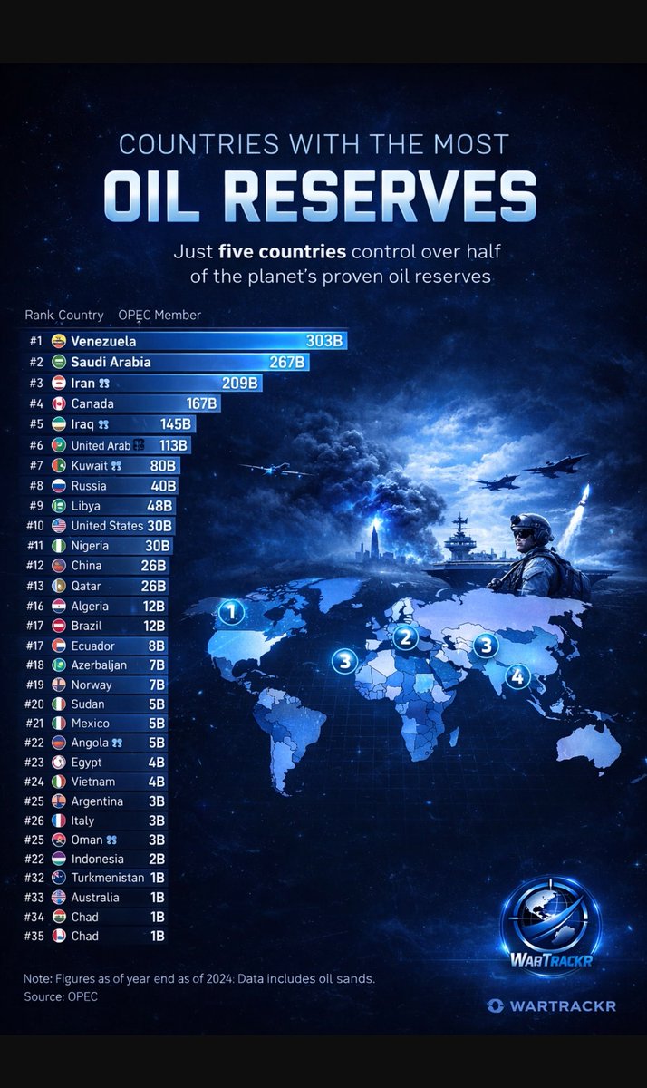 The global oil map tells a powerful story. Five nations. Half the world’s oil. Energy = influence. 🌍
#IranWar #IranIsraelWar
#Iran #Geopolitics