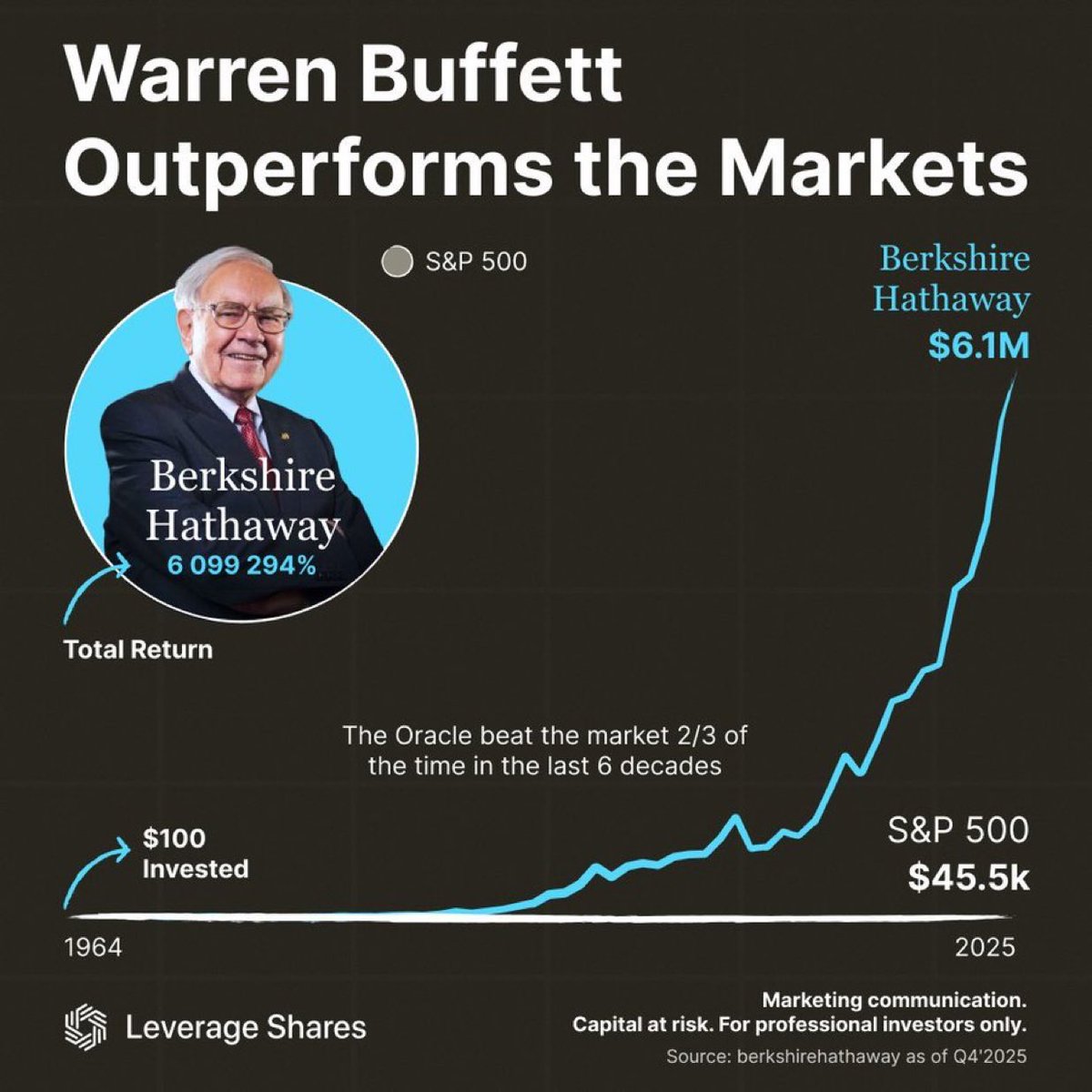 MooreRoger_10's tweet image. A $100 investment in Warren Buffett’s BRK.B in 1964 would now be worth approximately $6 million. That's the incredible power of six decades of compounding. What are your thoughts on long-term investing? #Investing #CompoundInterest