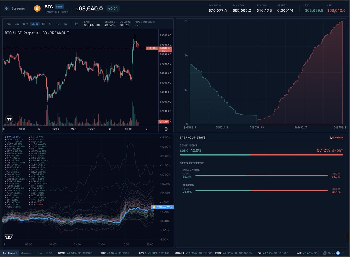 breakoutprop's tweet photo. See exactly how traders on Breakout are positioned in real time.

Right now? 57% are fading $BTC after this morning's rip.

This is about to get interesting. https://t.co/2BD88eJ3X5