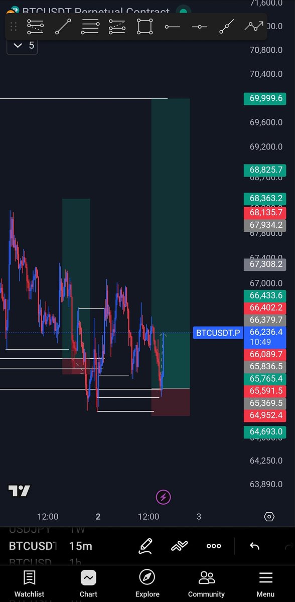 Patobetu's tweet photo. BTCUSD TP HIT 
Structure 
Liquidity 
Poi
1:11rr secured 💯💯God did
@toni__iyke don cut TP soap give ooh 

#Iran #IranWar got nothing on BTC
#HappyNewMonth https://t.co/JvxDJI1jPv