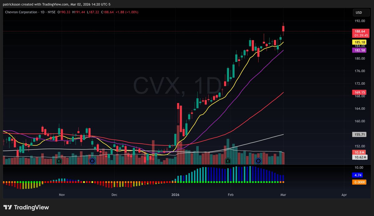 CashClashTrades's tweet photo. Midday Market Pulse - Mar 2nd:

$SPY $QQQ absorbed geopolitical shock holding above 21DMA after morning dips being bought up. 10Y near 4.04%.

$XOM $CVX $VLO momentum expanding with volume confirmation at ATH.

$DAL Breaking below near-term support as jet fuel rises; below 50DMA with weak relative strength.

Sentiment: Rotational volatility persists, dip buyers active unless crude accelerates toward $100+