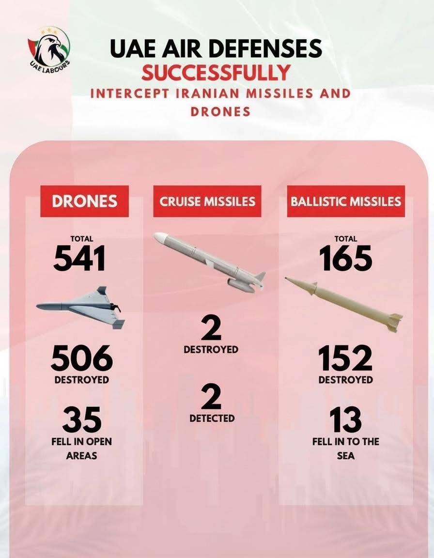 As the resident of the UAE, I am truly impressed by the professionalism and effectiveness of the government of this country.

Its defence capabilities, its communication style and the ability to operate under unprecedented pressure are world class.

Thank you for protecting us!