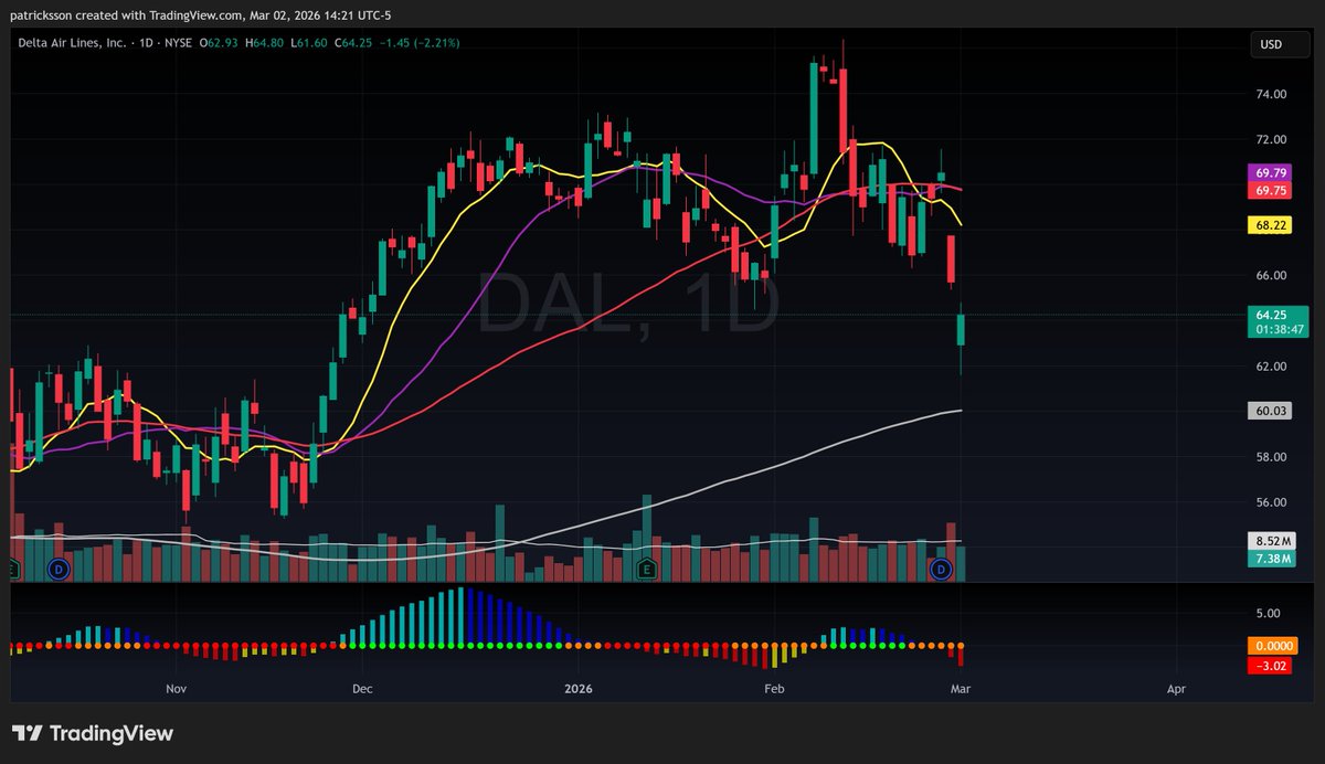 CashClashTrades's tweet photo. Midday Market Pulse - Mar 2nd:

$SPY $QQQ absorbed geopolitical shock holding above 21DMA after morning dips being bought up. 10Y near 4.04%.

$XOM $CVX $VLO momentum expanding with volume confirmation at ATH.

$DAL Breaking below near-term support as jet fuel rises; below 50DMA with weak relative strength.

Sentiment: Rotational volatility persists, dip buyers active unless crude accelerates toward $100+