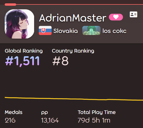 AdrianMasterosu's tweet photo. new color rank unlocked
SFA arc is over, back to wrist aim we go
already choked 700 (off acc xd) on day 2 of new area/s (160x110/150x105) + trying out ring-index for tapping (still full alt) https://t.co/e1wujIJfWw