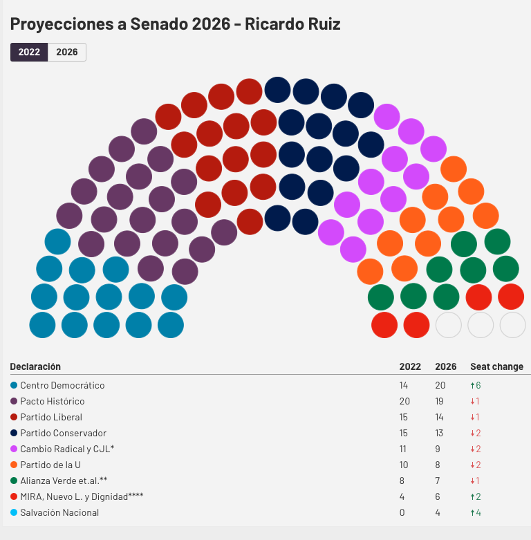 RicardoRuiz_'s tweet photo. Buenas tardes, dejo a continuación mis proyecciones a Senado y Cámara Bogotá

Senado: 45% de sufragantes (baja entre 1 - 1,5% de participantes del potencial)

Pierden partidos tradicionales: Liberal y U migran a PH, Conservador a Centro D. y Salvación N. https://t.co/ZProwfDFMQ