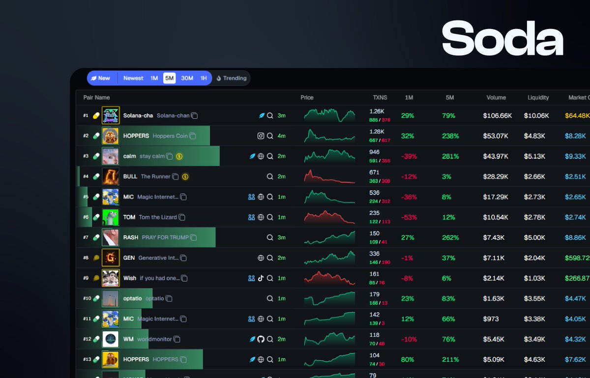 sodaeio's tweet photo. It’s time to share more about what Soda is building.

Soda is a DEX trading terminal powered by a real-time trending aggregator that surfaces the strongest tokens early, while weaker, spam, and low-quality deployments are automatically filtered out.

Our trending aggregator protects traders from duplicate token deployments, reducing noise and improving trade quality.
Clean. Focused. No unnecessary complexity.

Private beta is now available.