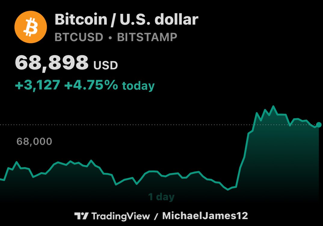 $BTC is knocking on the door of $70K 🚀

Momentum is building, volume is stepping in, and the market structure is turning decisively bullish. The next 24 hours could be pivotal.

$70K isn’t just a number — it’s a statement. 🔥

#BTC #Bitcoin #CryptoMarkets