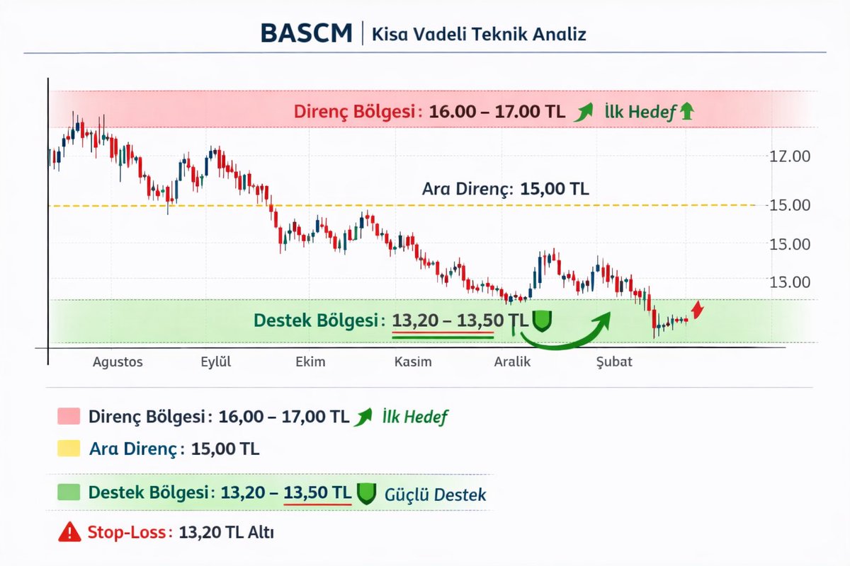 CITPEYbrs's tweet photo. @fintables 13,20–13,50 TL → güçlü destek, tepki yükselişi beklenebilir.
• Hedef 1: 15,00 TL → kısa vadeli ilk direnç.
• Hedef 2: 16,00–17,00 TL → trend devamı için kritik bölge.
• Stop-loss: 13,20 TL altı → pozisyon kapatılır.
YTD https://t.co/lVUmNsAmBA