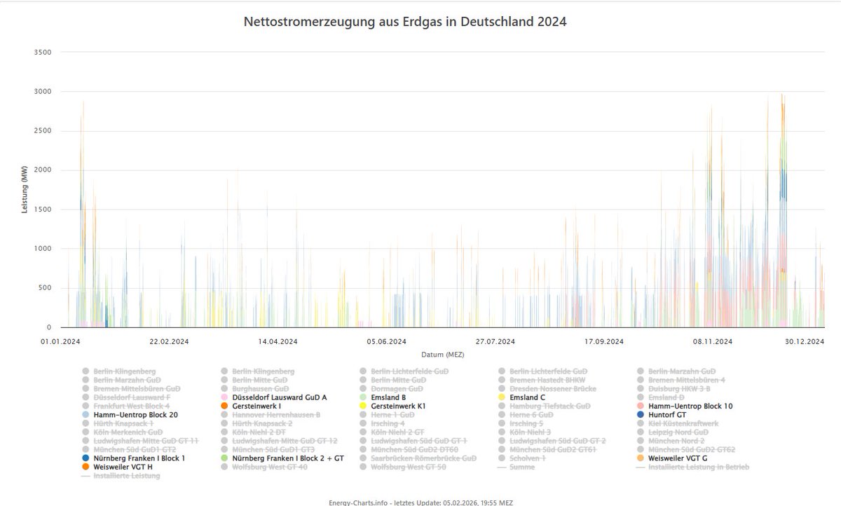 au_huur's tweet photo. @_donalphonso Hier sehen sie: Gaskraftwerke, die nicht in der Fernwärme laufen. Quasi konstanter Betrieb, wenn man @_donalphonso glaubt. https://t.co/QsUN2cmx7t