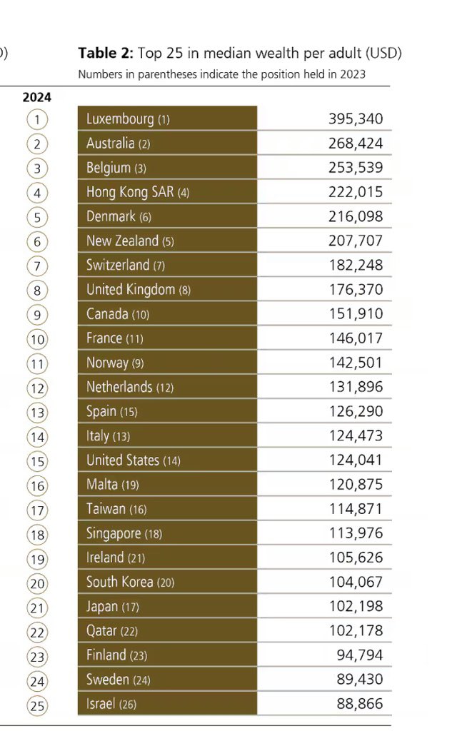 Newsflash: America is not wealthier than Europe 

Americans are so brainwashed