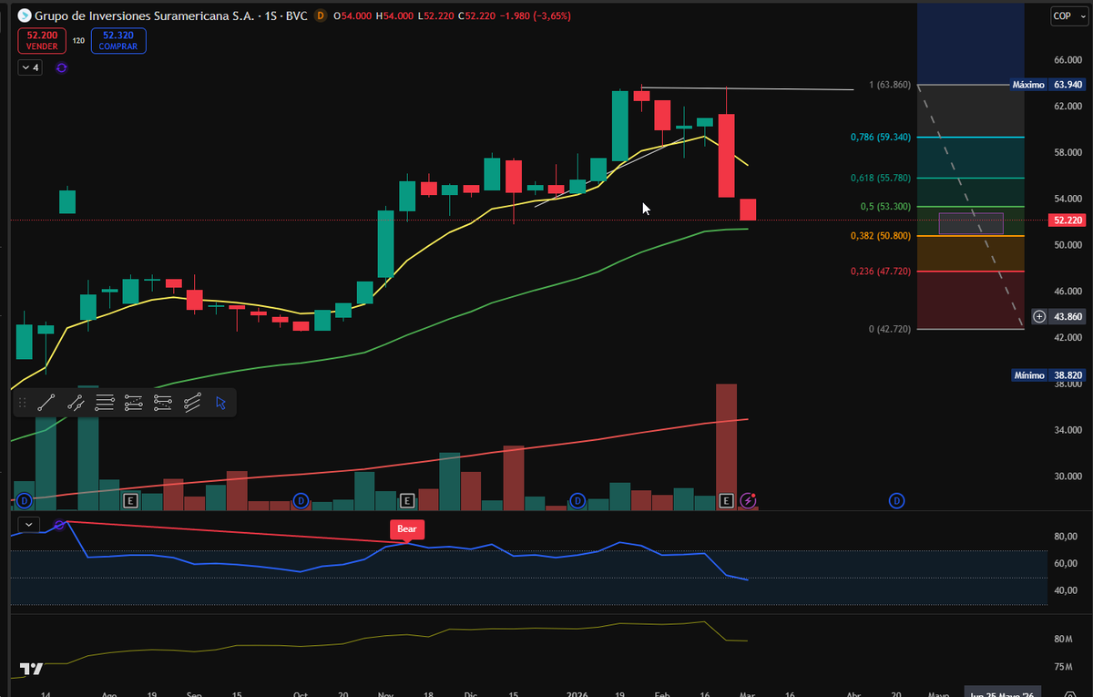 notasdebolsa's tweet photo. Atentos. $Gruposura y $Pfgruposura 

Llegando objetivos bajistas en semanal video 11 de febrero. Enlace trino anterior 
#NotasDeBolsa #MSCICOLCAP https://t.co/jf79mQWZTt