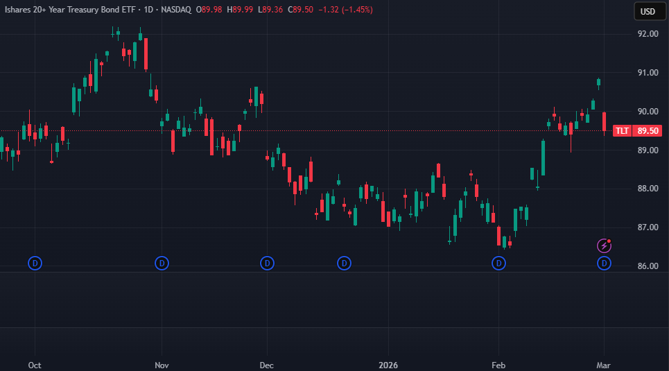 RoosterBroost3r's tweet photo. Oil and energy up, maritime insurance rates up, and shipping rates are up since this weekend's US - Iran conflict.

You really think US Treasury Bonds and $TLT are a safe haven in that environment? https://t.co/YiBlmmnLX0