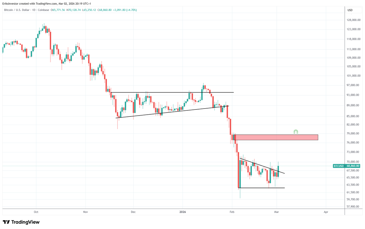 EriksInvestor's tweet photo. Will we see a counter trend rally this time?

$btc https://t.co/lfhIwYtRIU