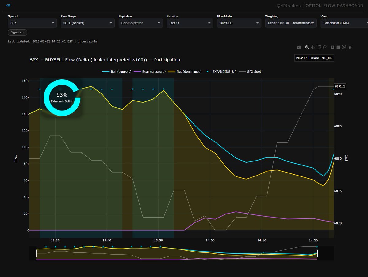$SPX, $SPY Flow turning up bullish here again, can we see 6900 before close 🫡6900 🧲
