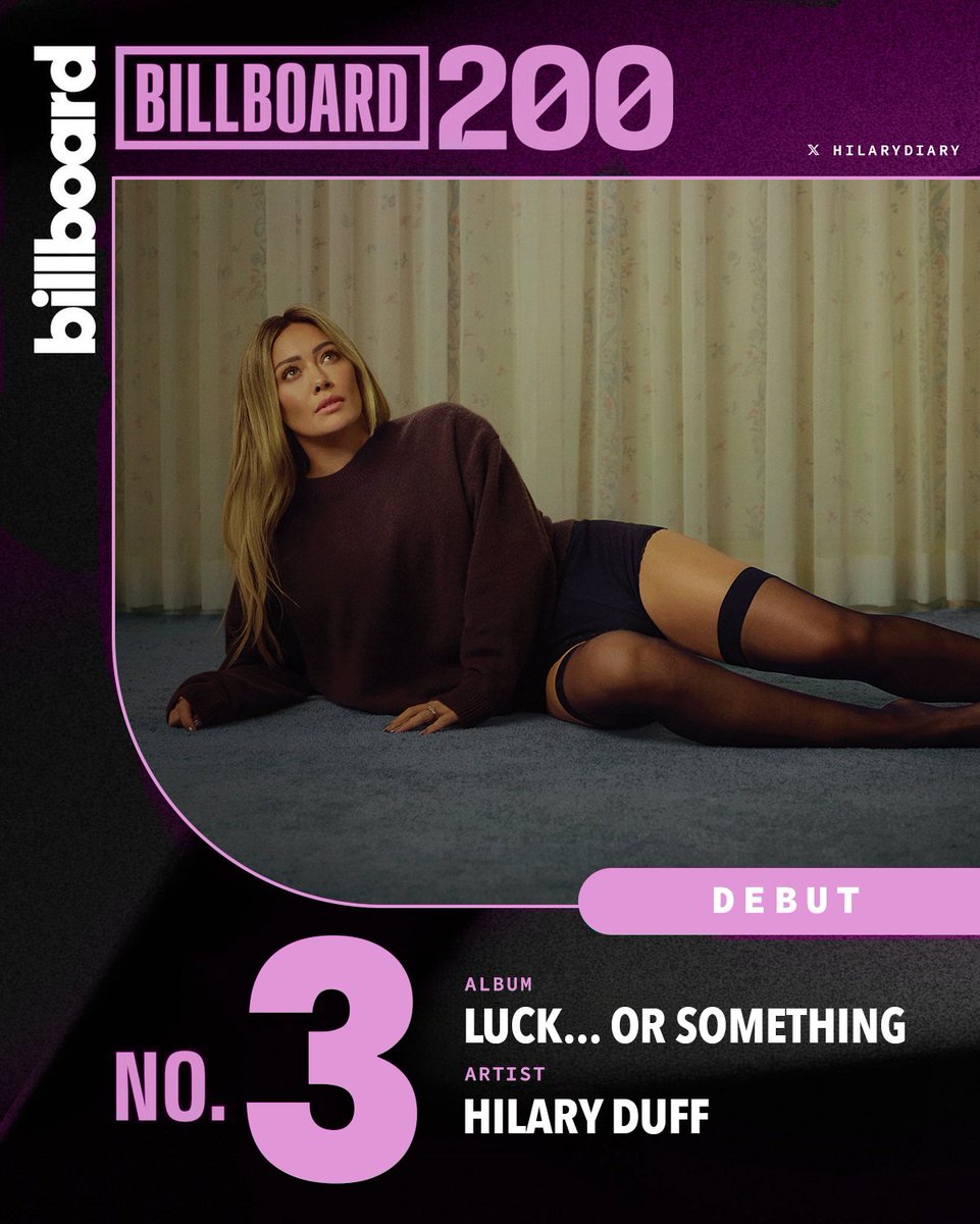 📈 Hilary Duff's 'luck... or something' debuts at #3 on the Billboard 200 with 84k units sold (11.51 million on-demand streams | 73,000 pure sales).

It becomes Hilary's 6th Top 5 entry in the chart.